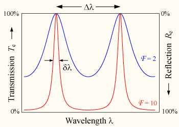 Transmission of an etalon as a function of wavelength, for two values of finesse Two graphs showing a comb filter function. Licensed CC-by-sa by DrBob@Wikipedia